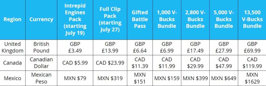 Fortnite V-Bucks upcoming price changes 2023