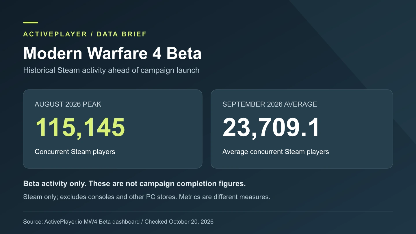 Modern Warfare 4 beta Steam statistics: August 2026 peak of 115,145 and September average of 23,709.1 concurrent players.